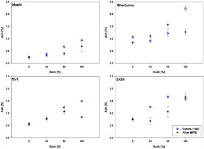 Hot Water Extraction Improves the Characteristics of <mark class="highlighted">Willow</mark> and Sugar Maple Biomass With Different Amount of Bark